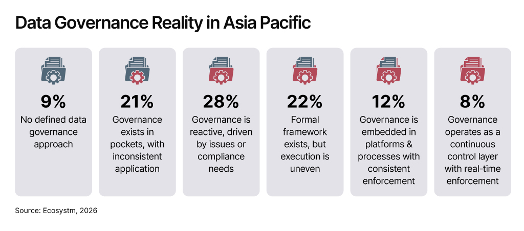 Data Governance Reality in Asia Pacific